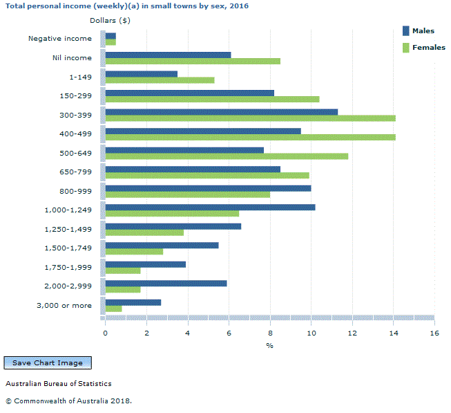 Graph Image for Total personal income (weekly)(a) in small towns by sex, 2016